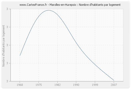 Marolles-en-Hurepoix : Nombre d'habitants par logement