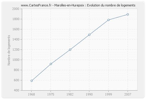 Marolles-en-Hurepoix : Evolution du nombre de logements