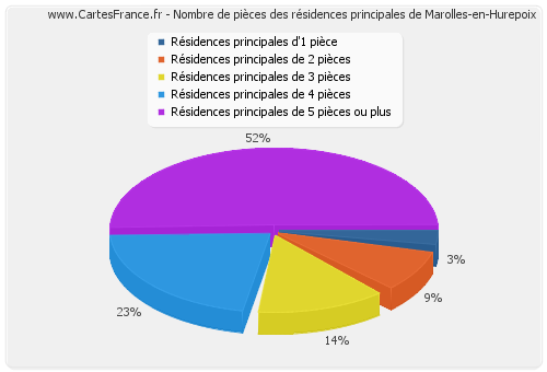Nombre de pièces des résidences principales de Marolles-en-Hurepoix