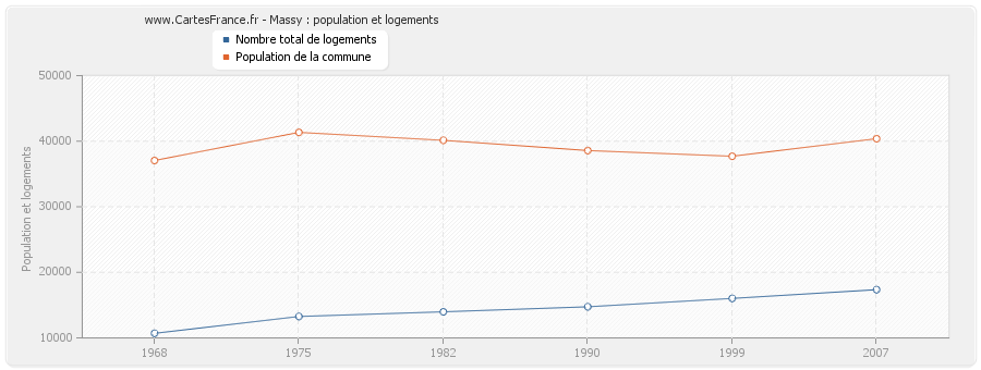 Massy : population et logements