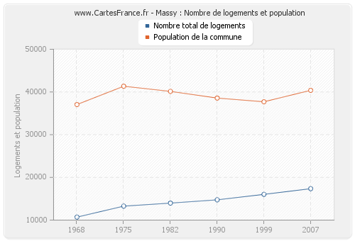 Massy : Nombre de logements et population