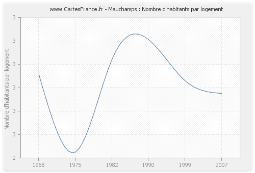 Mauchamps : Nombre d'habitants par logement