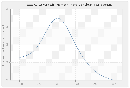 Mennecy : Nombre d'habitants par logement