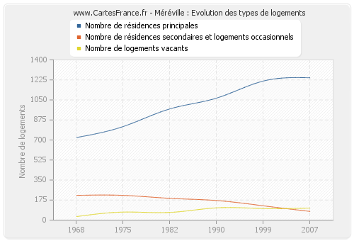 Méréville : Evolution des types de logements