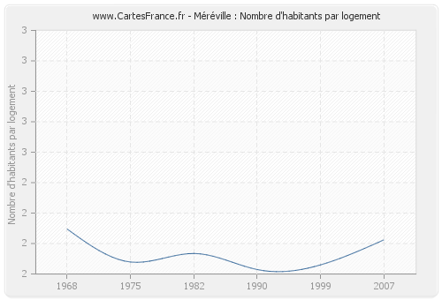 Méréville : Nombre d'habitants par logement