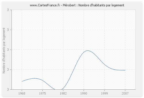 Mérobert : Nombre d'habitants par logement