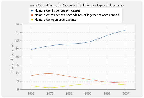 Mespuits : Evolution des types de logements