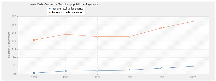 Mespuits : population et logements