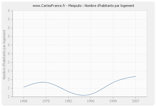 Mespuits : Nombre d'habitants par logement