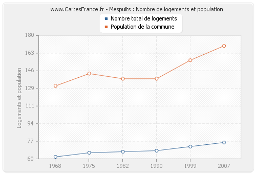 Mespuits : Nombre de logements et population