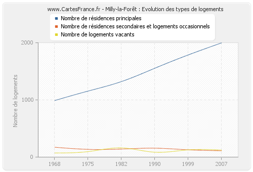 Milly-la-Forêt : Evolution des types de logements