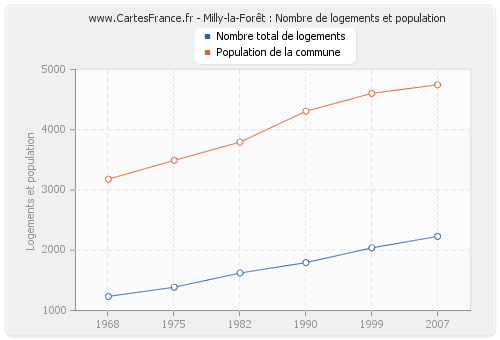 Milly-la-Forêt : Nombre de logements et population
