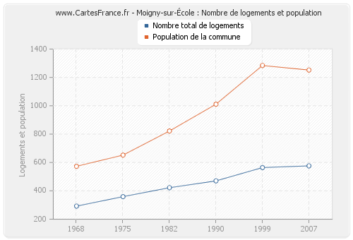 Moigny-sur-École : Nombre de logements et population