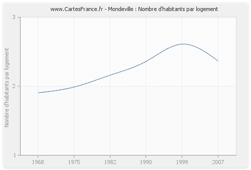 Mondeville : Nombre d'habitants par logement