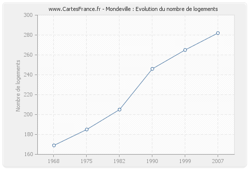 Mondeville : Evolution du nombre de logements