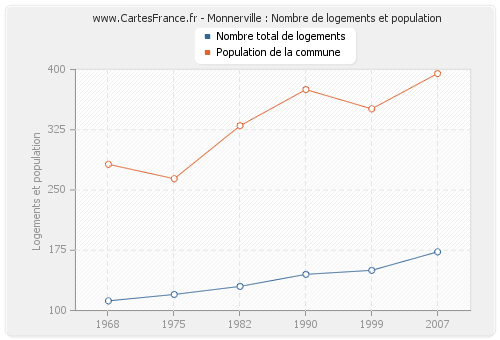 Monnerville : Nombre de logements et population