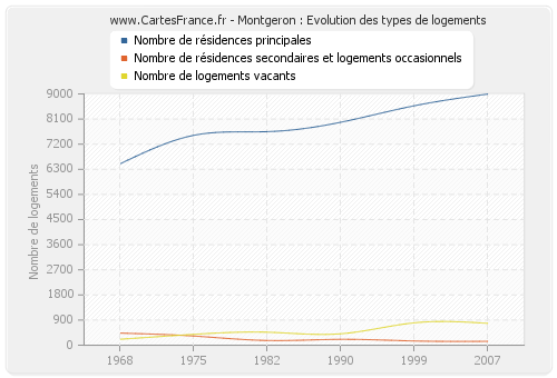 Montgeron : Evolution des types de logements