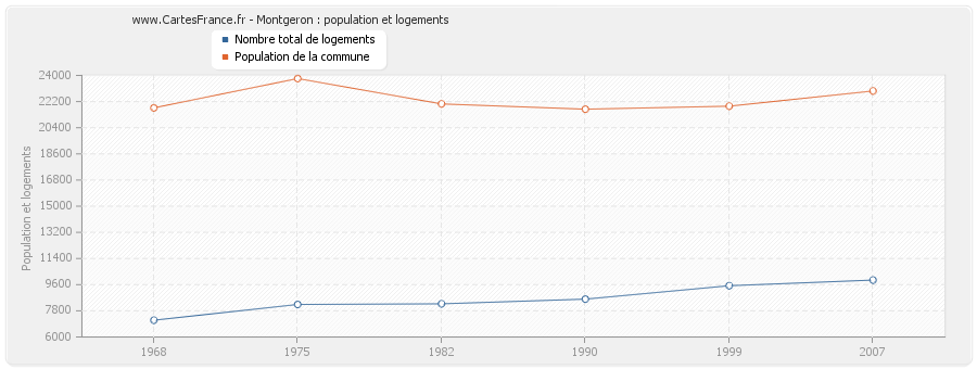 Montgeron : population et logements