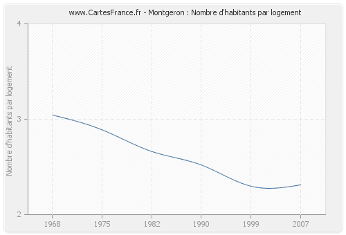 Montgeron : Nombre d'habitants par logement