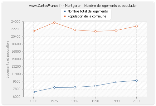 Montgeron : Nombre de logements et population