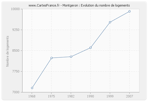 Montgeron : Evolution du nombre de logements