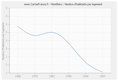 Montlhéry : Nombre d'habitants par logement
