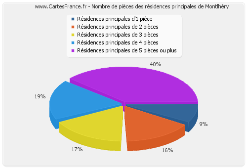 Nombre de pièces des résidences principales de Montlhéry