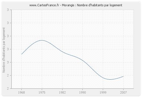 Morangis : Nombre d'habitants par logement