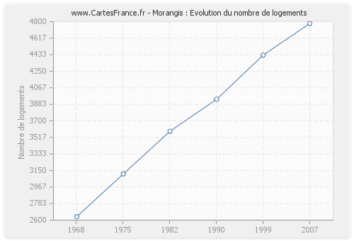 Morangis : Evolution du nombre de logements