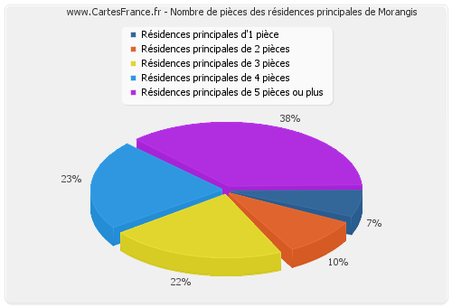 Nombre de pièces des résidences principales de Morangis