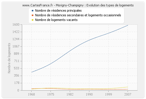 Morigny-Champigny : Evolution des types de logements
