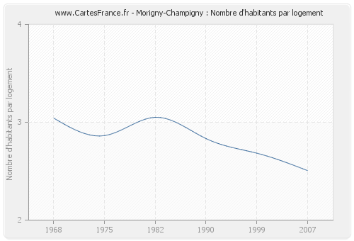 Morigny-Champigny : Nombre d'habitants par logement