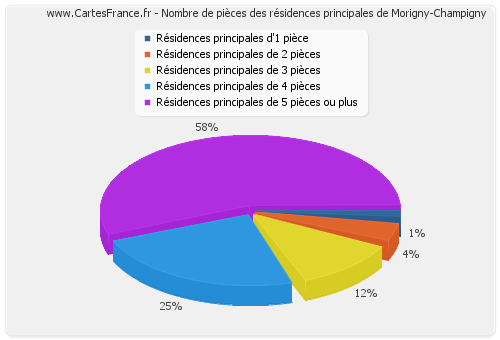 Nombre de pièces des résidences principales de Morigny-Champigny