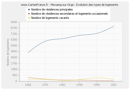 Morsang-sur-Orge : Evolution des types de logements