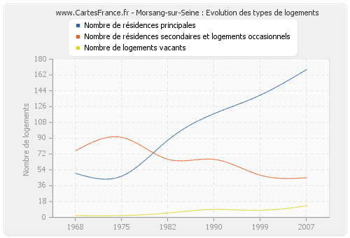 Morsang-sur-Seine : Evolution des types de logements
