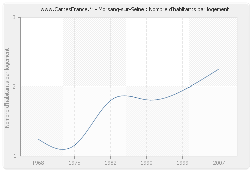 Morsang-sur-Seine : Nombre d'habitants par logement