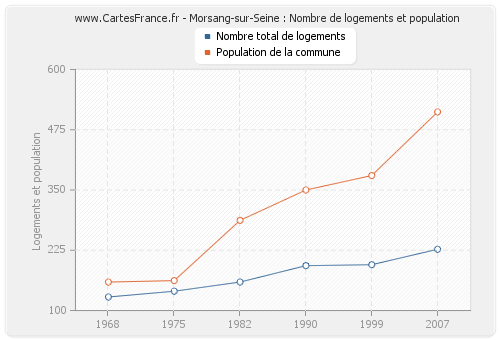 Morsang-sur-Seine : Nombre de logements et population