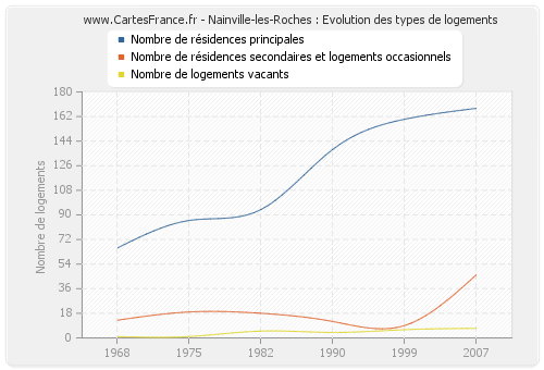 Nainville-les-Roches : Evolution des types de logements