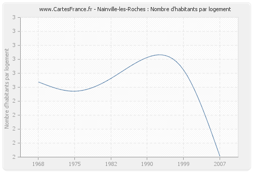 Nainville-les-Roches : Nombre d'habitants par logement
