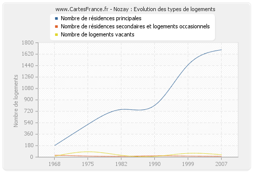 Nozay : Evolution des types de logements