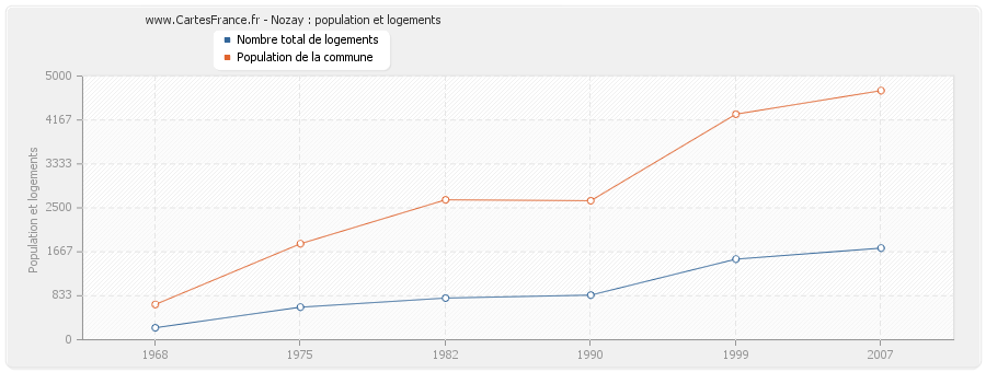 Nozay : population et logements