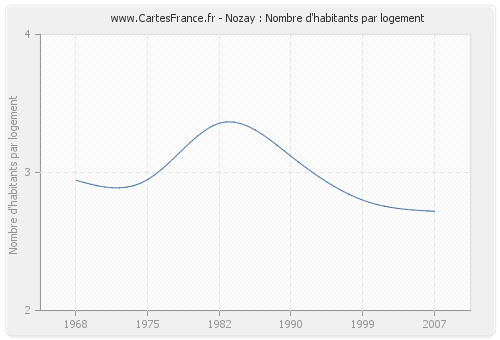 Nozay : Nombre d'habitants par logement