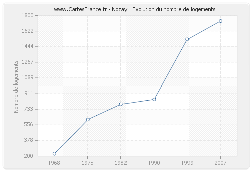 Nozay : Evolution du nombre de logements