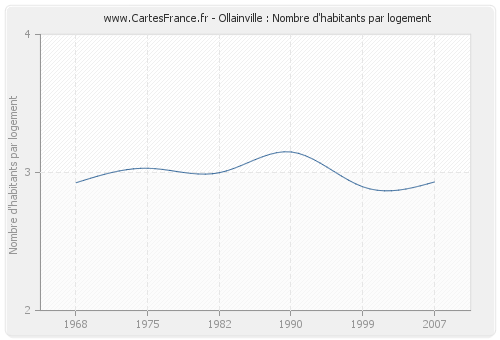 Ollainville : Nombre d'habitants par logement