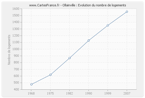 Ollainville : Evolution du nombre de logements