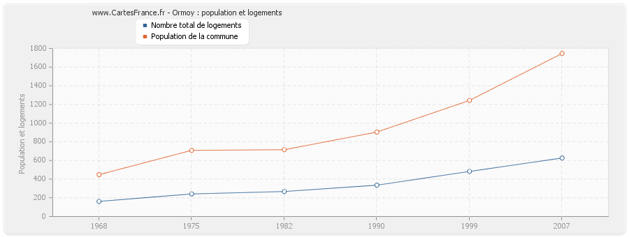 Ormoy : population et logements