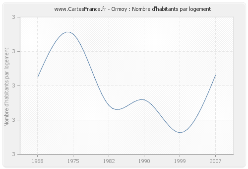 Ormoy : Nombre d'habitants par logement