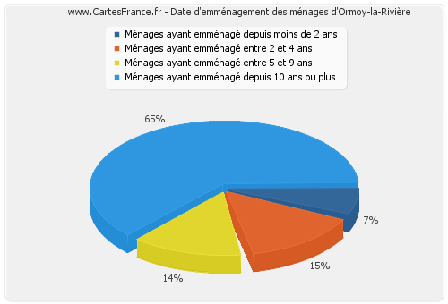 Date d'emménagement des ménages d'Ormoy-la-Rivière