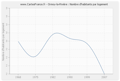 Ormoy-la-Rivière : Nombre d'habitants par logement