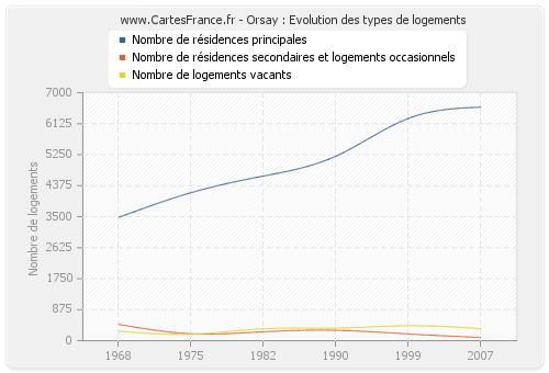 Orsay : Evolution des types de logements